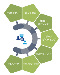 コミュニケーションスキルの習得