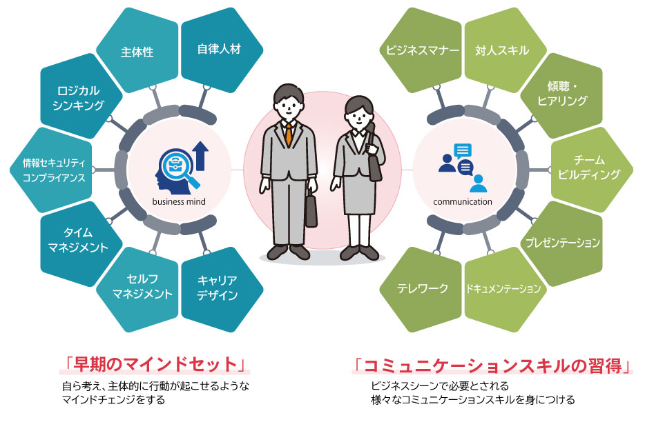 新入社員、若手社員に対する「早期のマインドセット」と「コミュニケーションスキルの習得」が必要