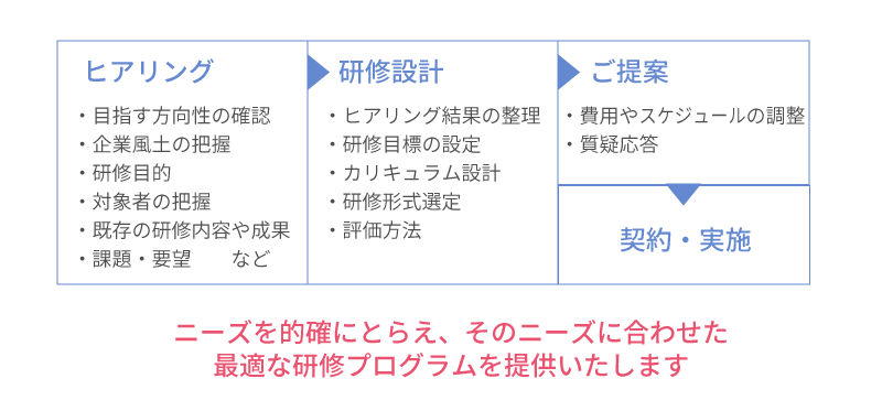 ニーズを的確にとらえ、最適な研修プログラムを提供いたします