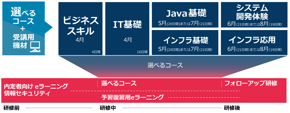 選べる4つのコース