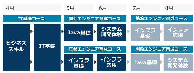 選べるコース