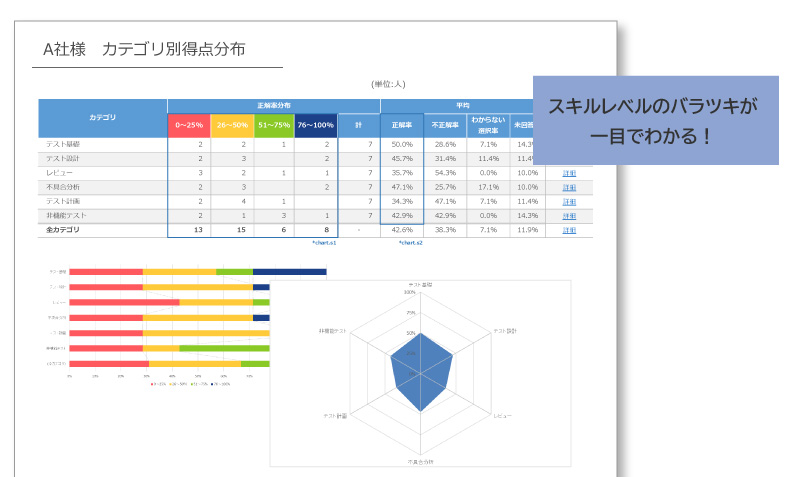 ITスキル診断サービス　サマリーレポート