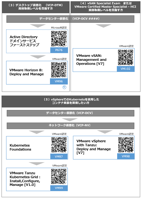 Vmwareのコースフロー Ctc教育サービス 研修 トレーニング